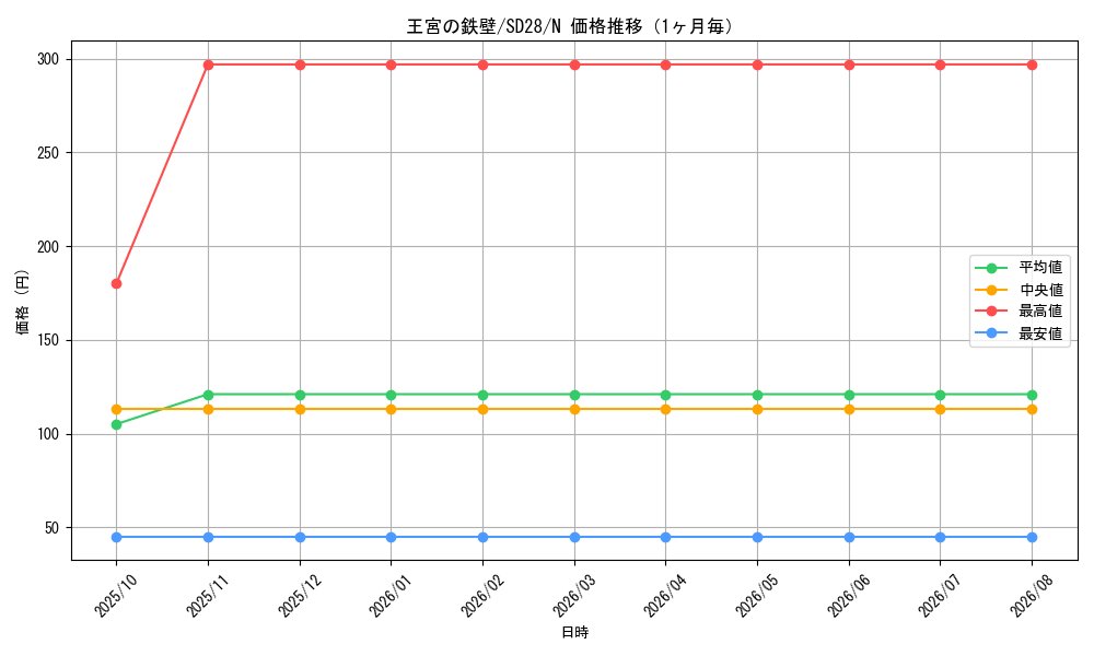 graph_card10309_series15595_rarity1_month