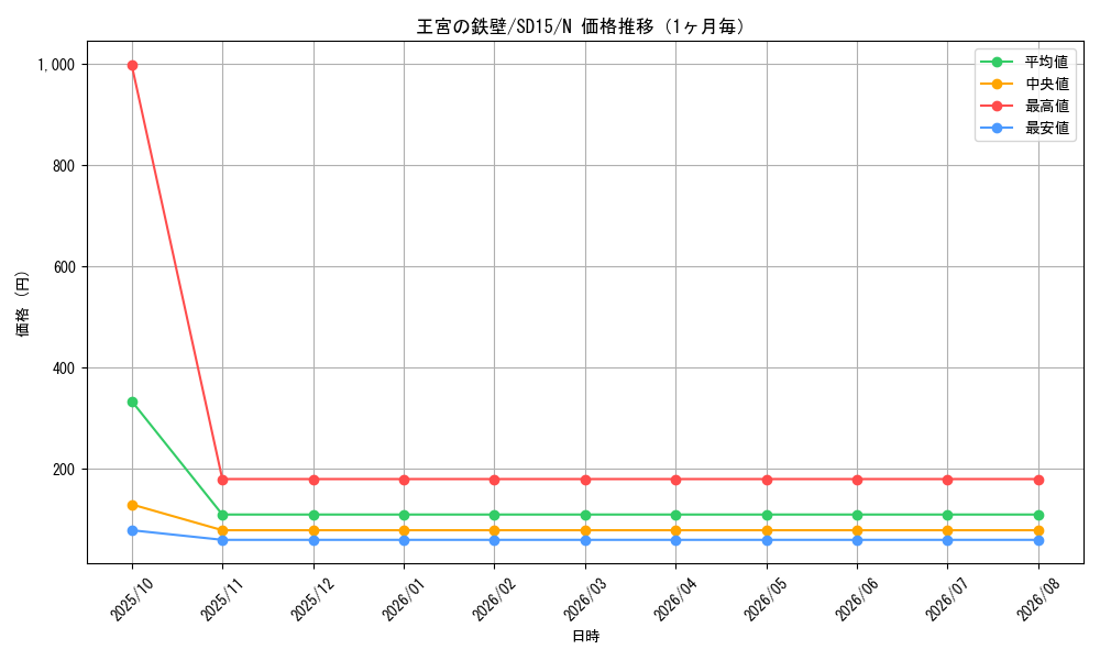 graph_card10309_series23844_rarity1_month