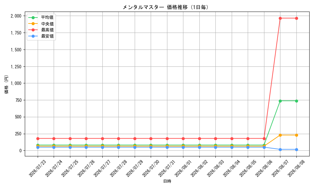graph_card10381_day