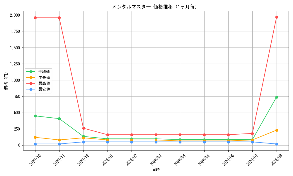 graph_card10381_month
