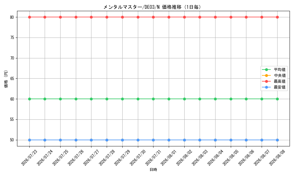 graph_card10381_series18448_rarity1_day