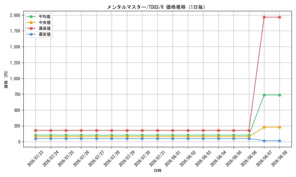 graph_card10381_series23859_rarity62_day