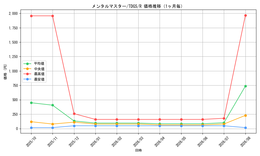 graph_card10381_series23859_rarity62_month