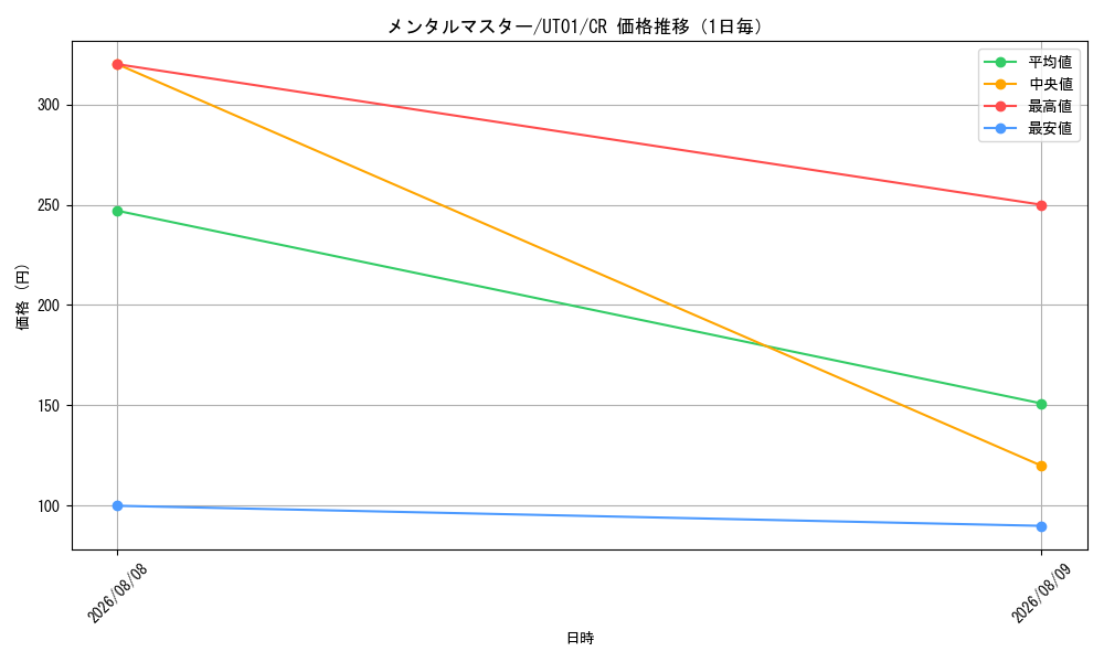 graph_card10381_series9008810_rarity1299_day