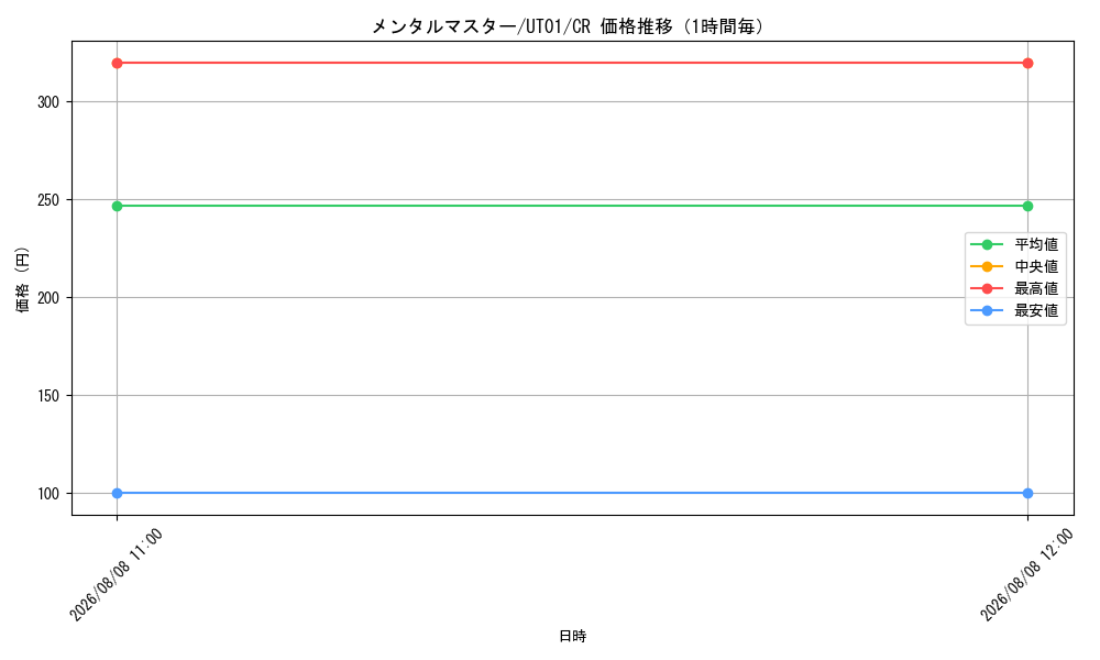 graph_card10381_series9008810_rarity1299_hour
