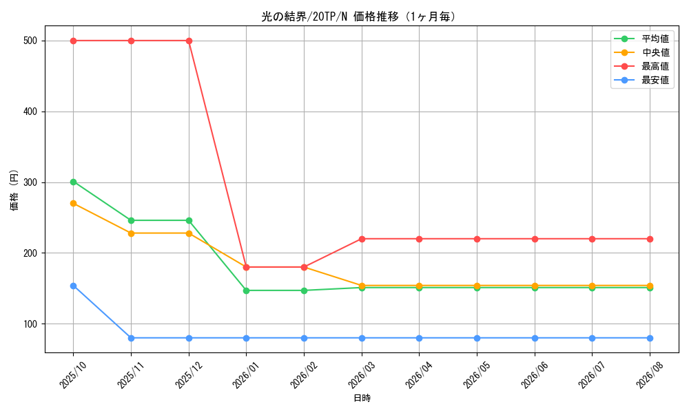 graph_card10503_series12333_rarity1_month