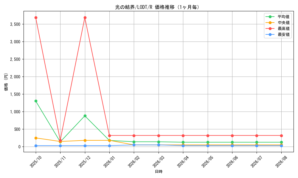 graph_card10503_series24273_rarity62_month