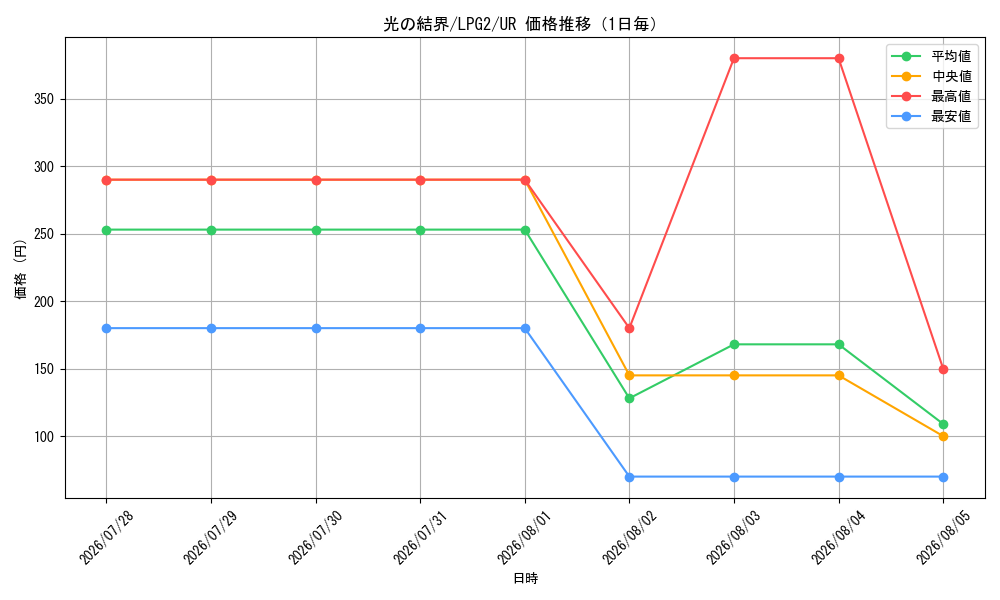 graph_card10503_series8914879_rarity7_day