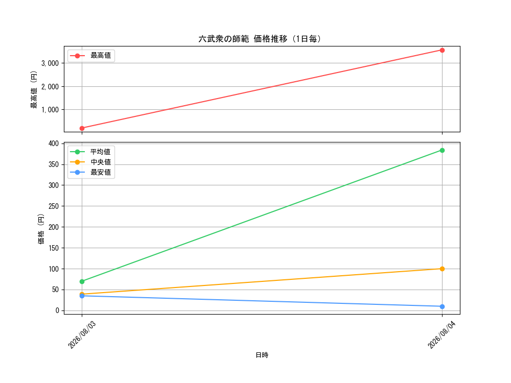 graph_card10536_day