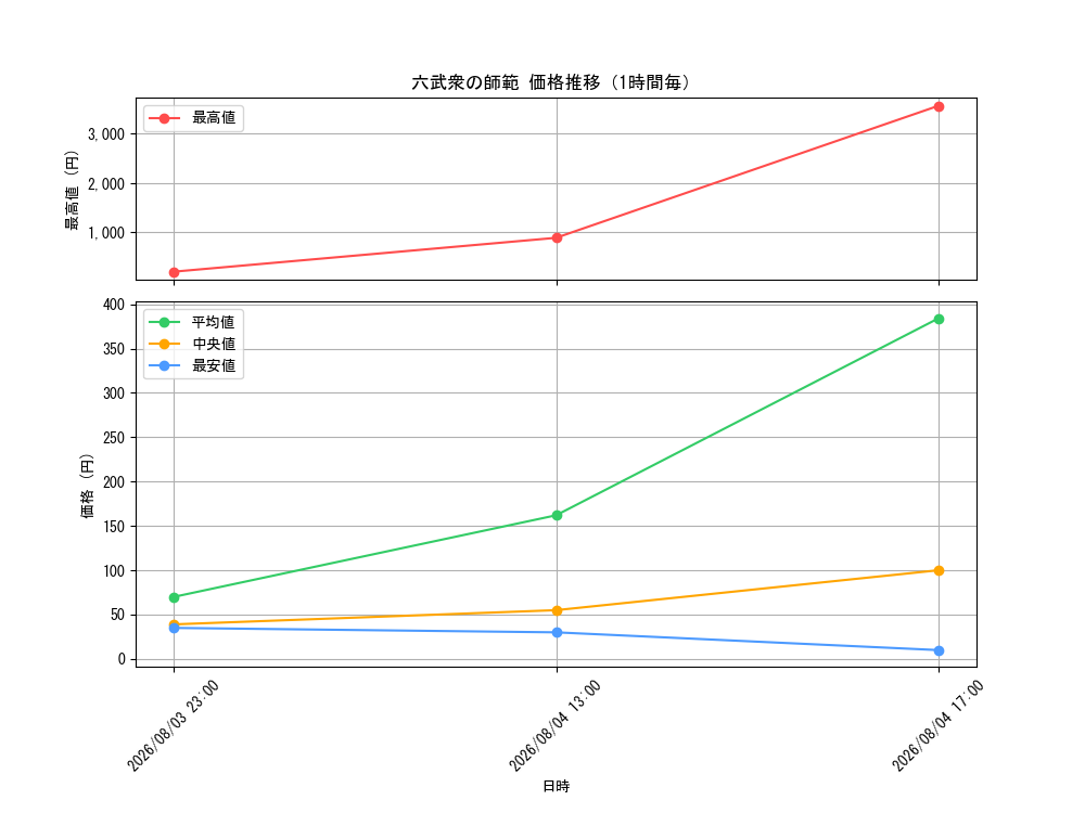 graph_card10536_hour