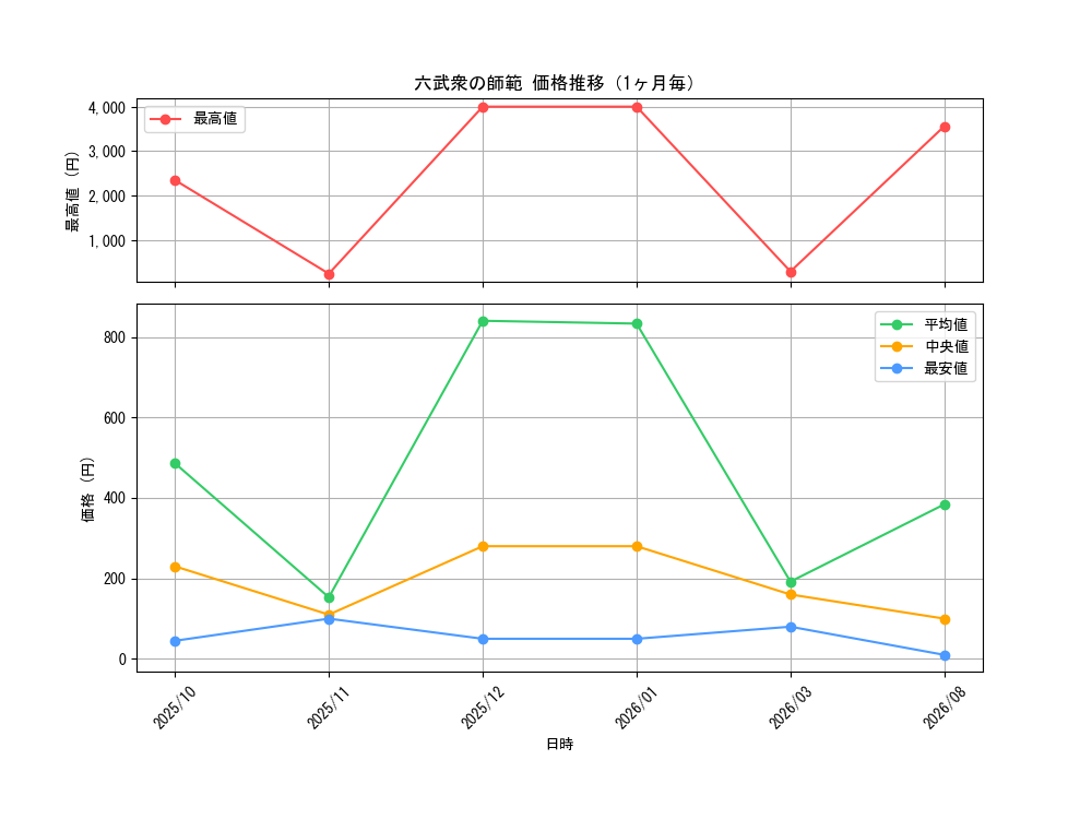 graph_card10536_month