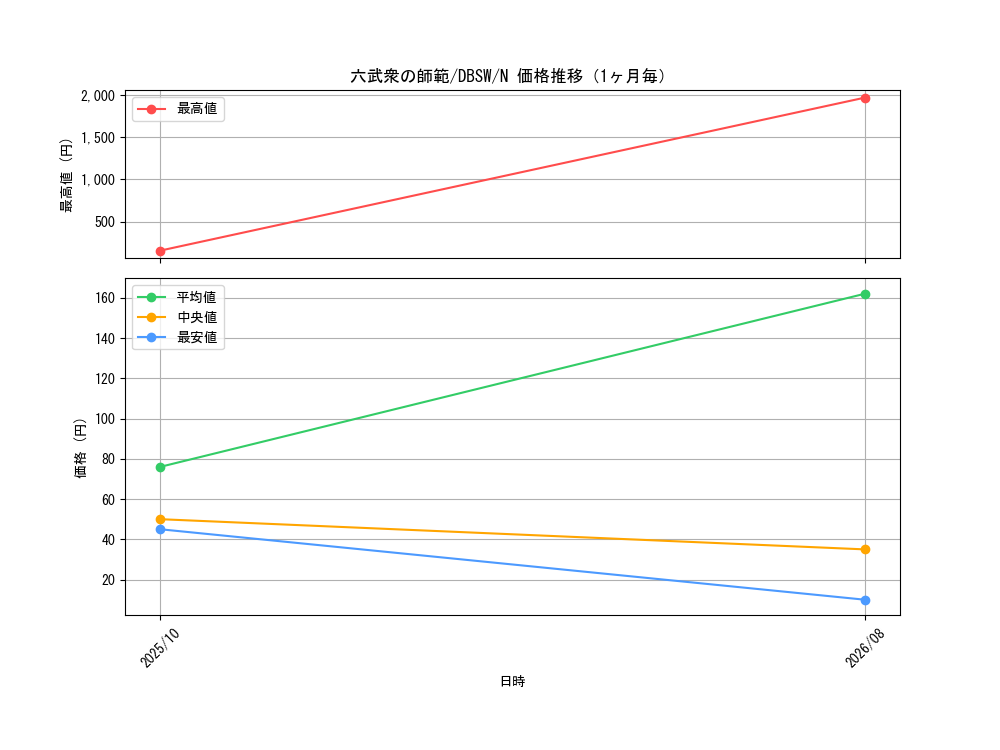 graph_card10536_series11581_rarity1_month