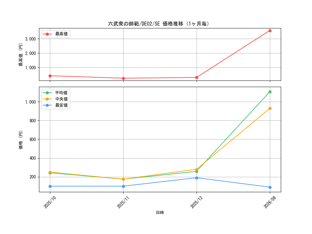 graph_card10536_series18615_rarity5_month