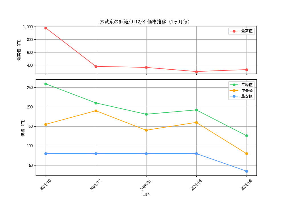 graph_card10536_series19776_rarity62_month