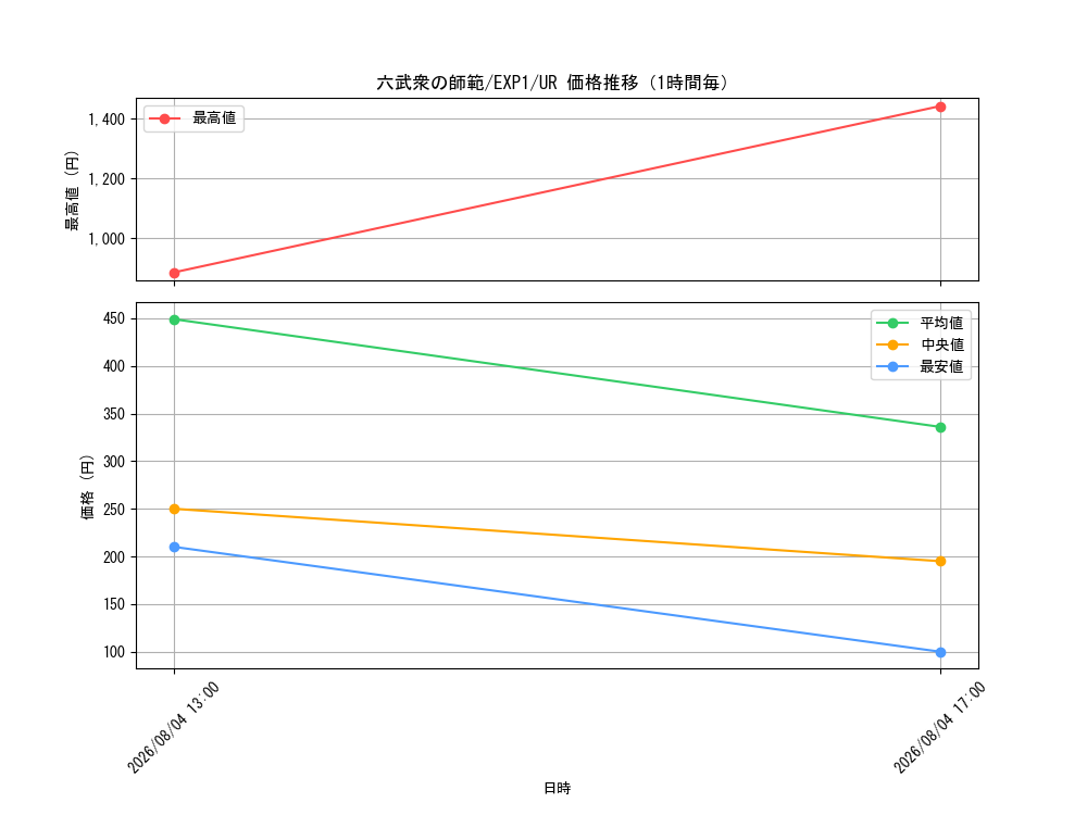 graph_card10536_series23426_rarity7_hour