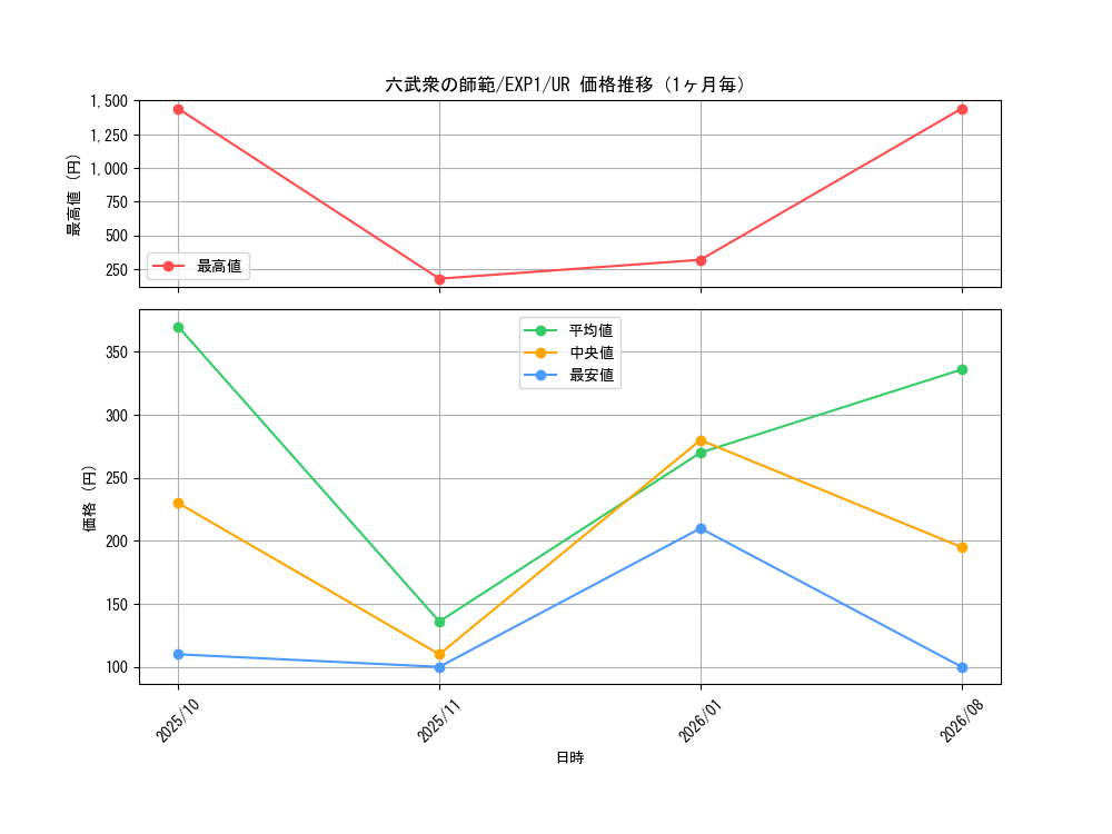 graph_card10536_series23426_rarity7_month