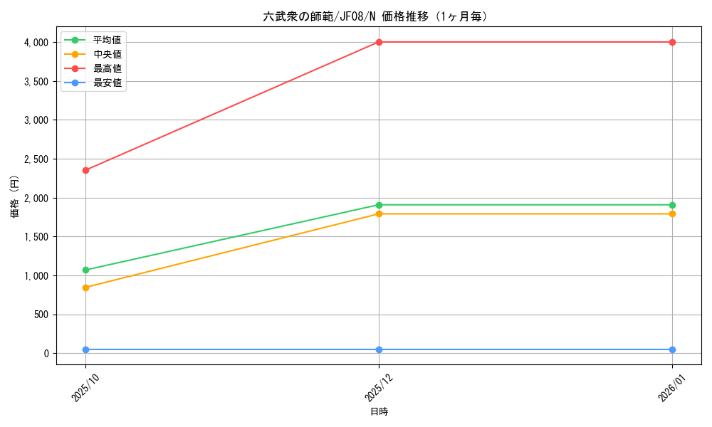 graph_card10536_series24526_rarity1_month