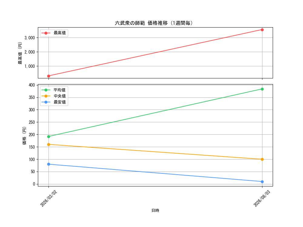 graph_card10536_week
