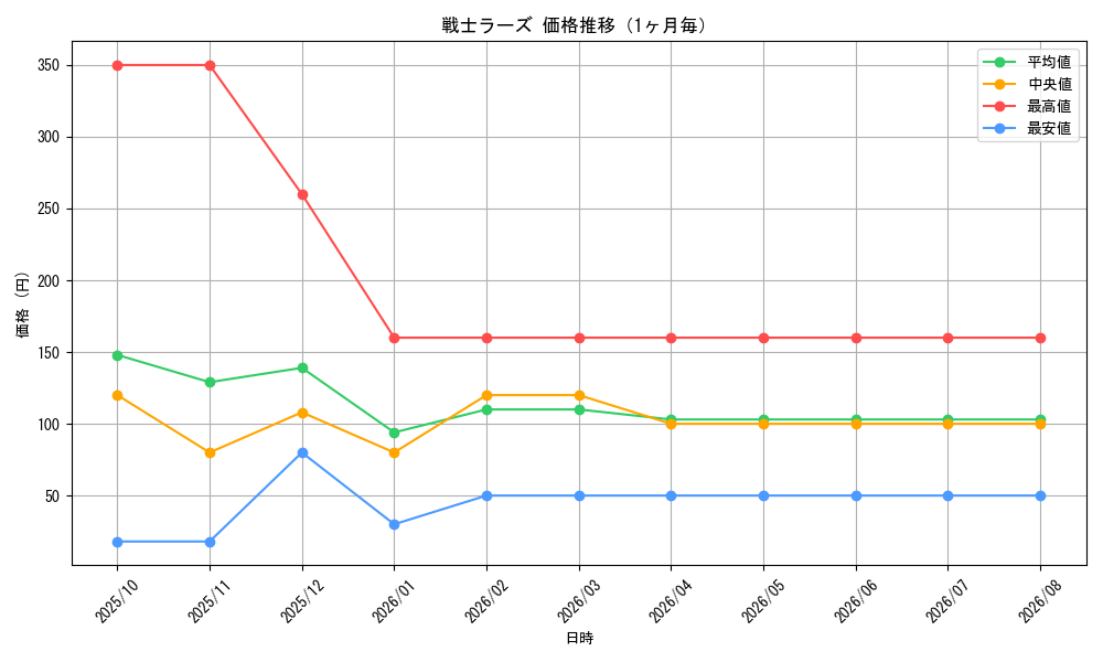 graph_card10597_month