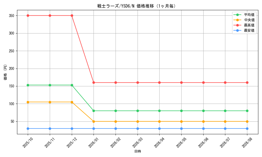 graph_card10597_series20026_rarity1_month