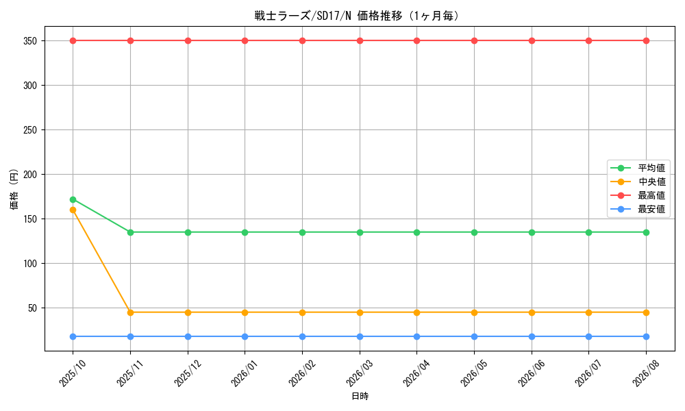 graph_card10597_series22344_rarity1_month