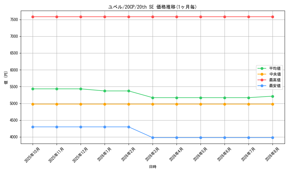 graph_card10634_series12955_rarity7560