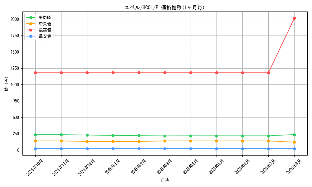 graph_card10634_series4322_rarity2
