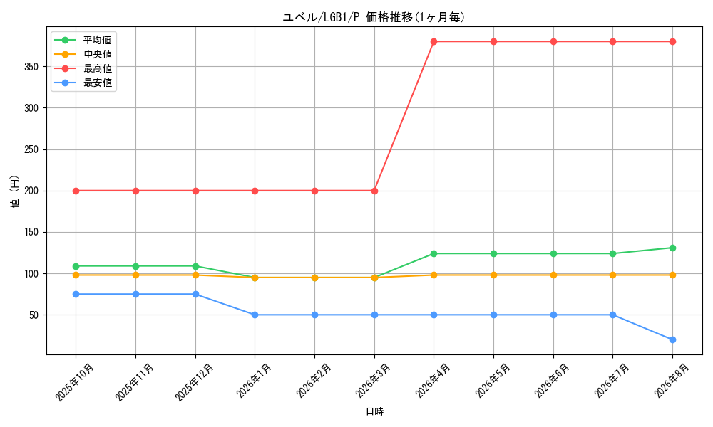 graph_card10634_series7758_rarity2