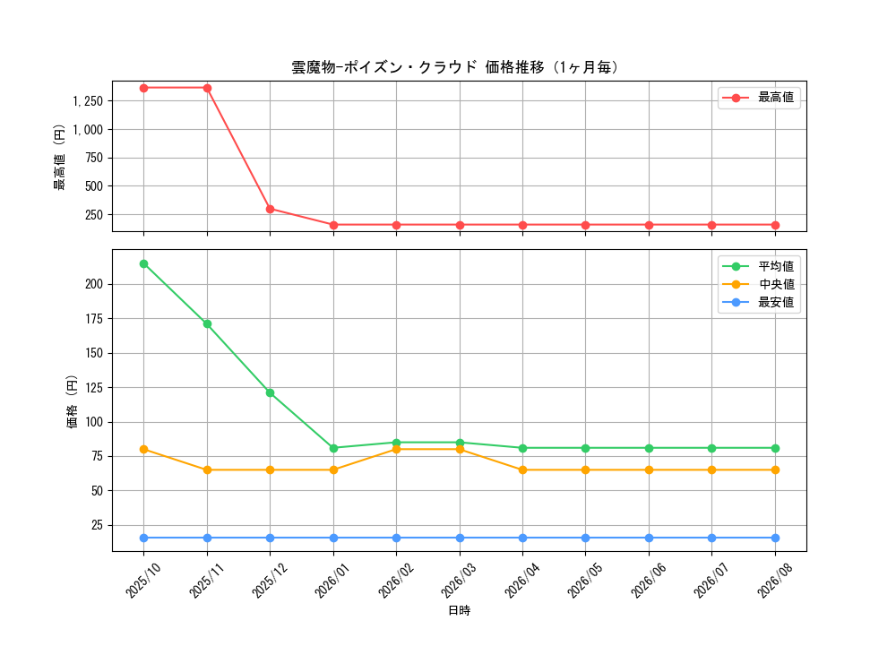 graph_card10710_month