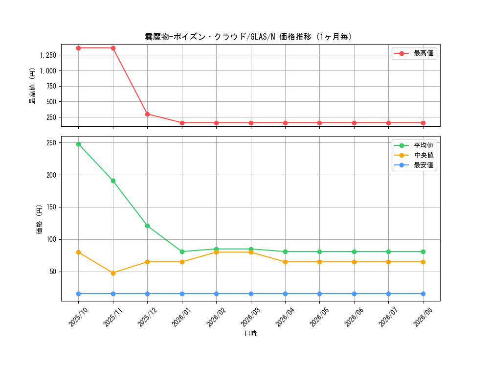 graph_card10710_series25039_rarity1_month