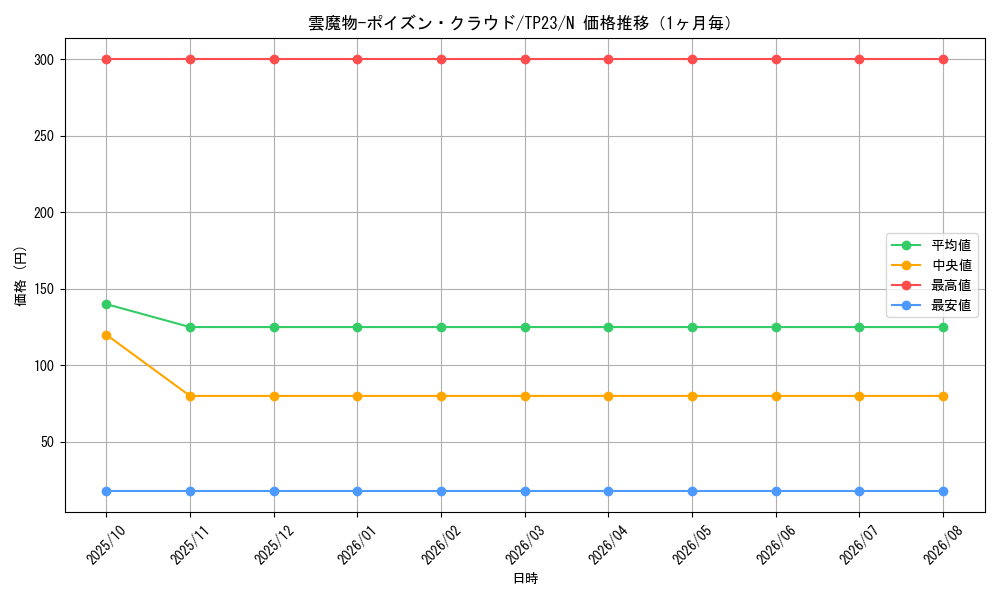 graph_card10710_series25104_rarity1_month