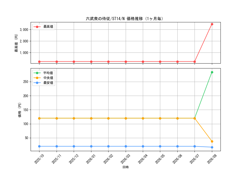 graph_card10759_series16752_rarity1_month