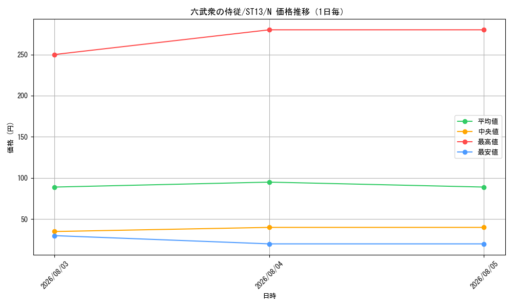 graph_card10759_series17850_rarity1_day