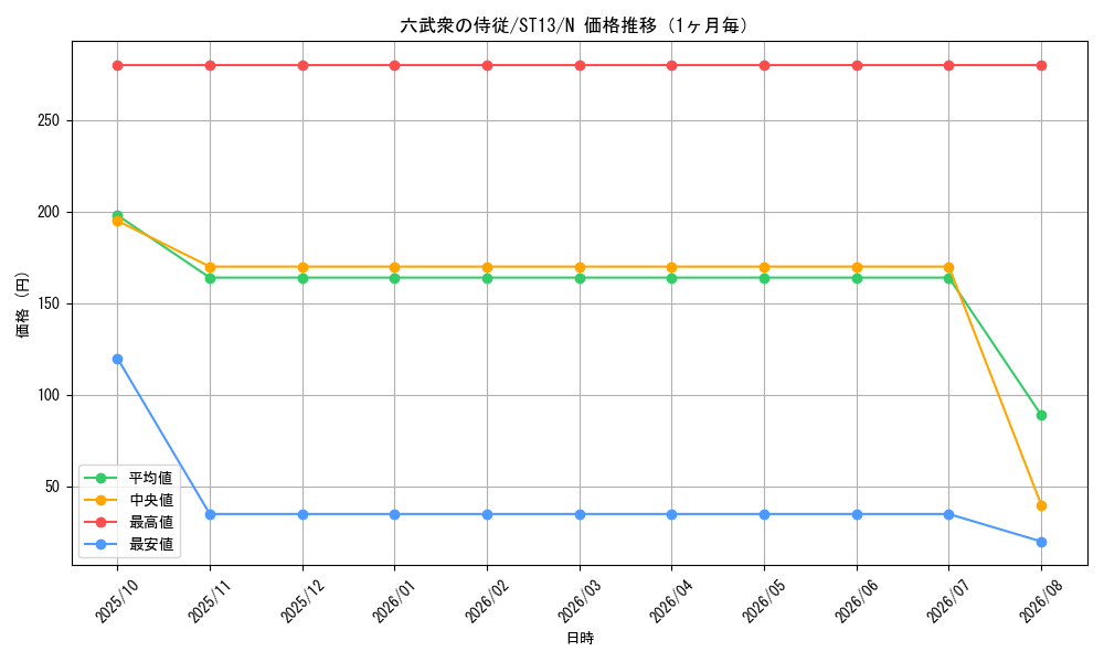 graph_card10759_series17850_rarity1_month