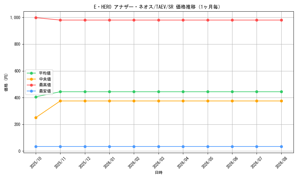 graph_card10777_series25228_rarity3_month