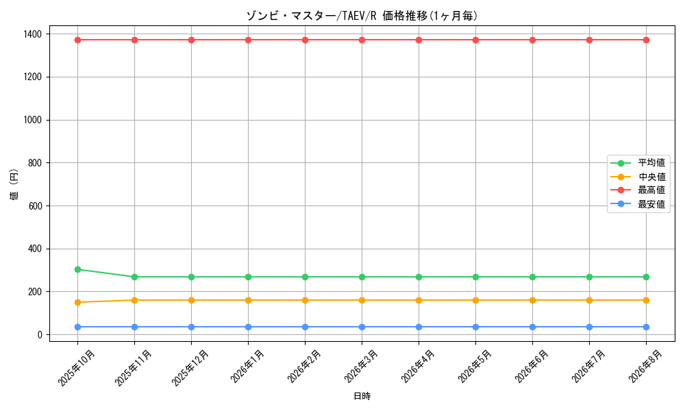 graph_card10818_series25228_rarity62