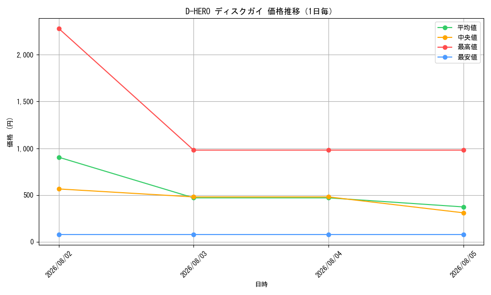 graph_card10850_day