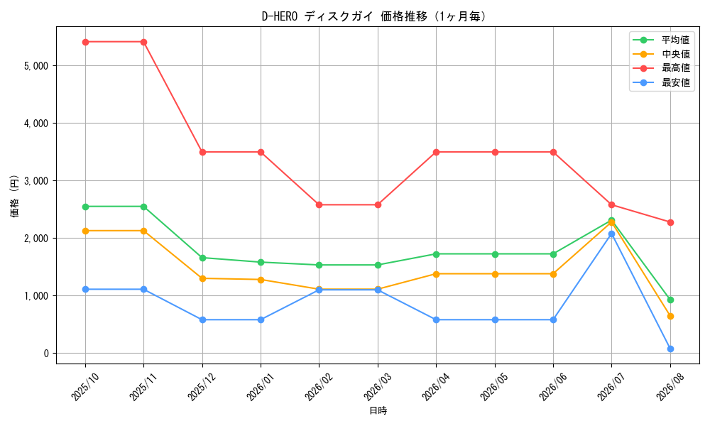 graph_card10850_month