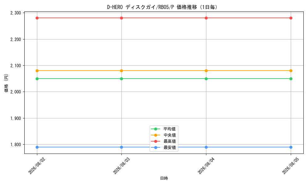 graph_card10850_series25413_rarity2_day