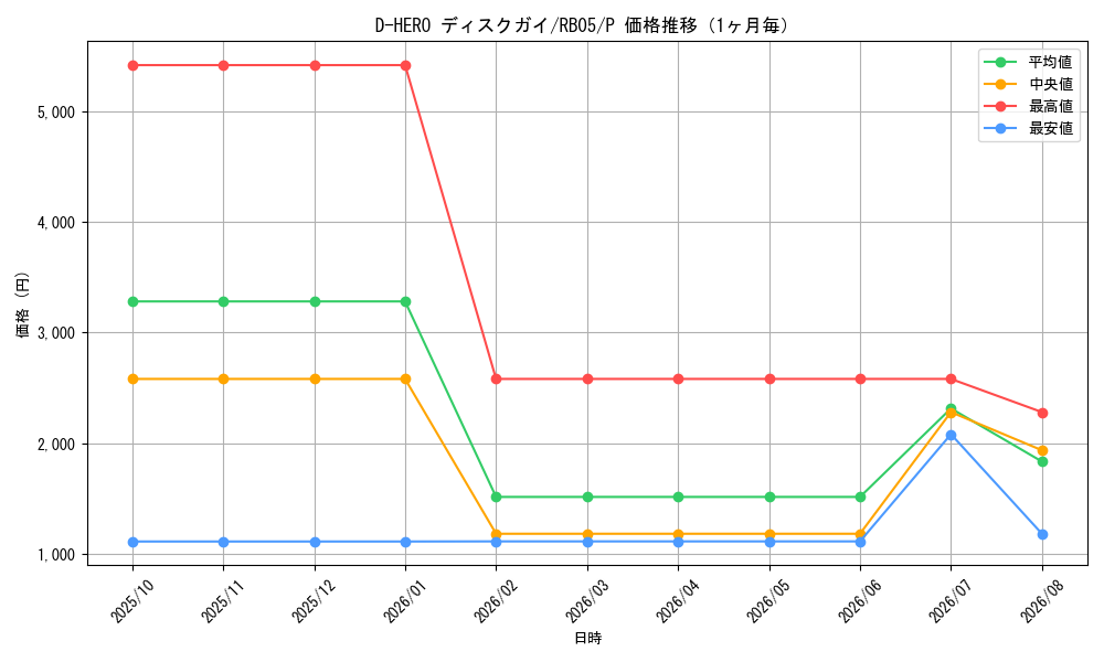 graph_card10850_series25413_rarity2_month