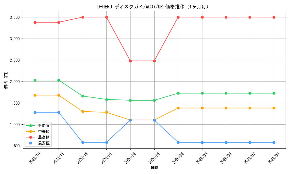 graph_card10850_series25414_rarity7_month