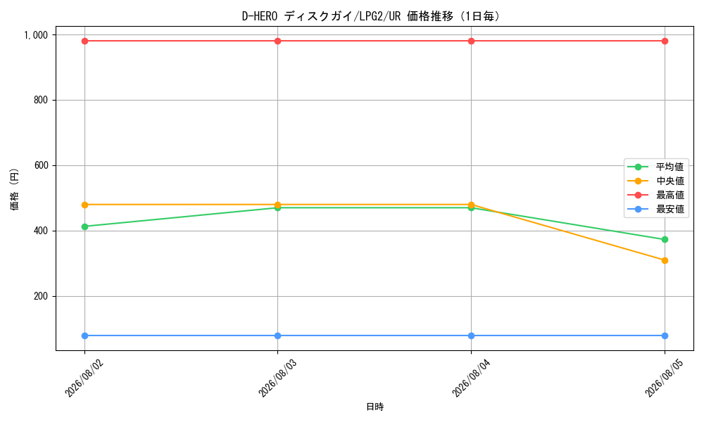 graph_card10850_series8914879_rarity7_day