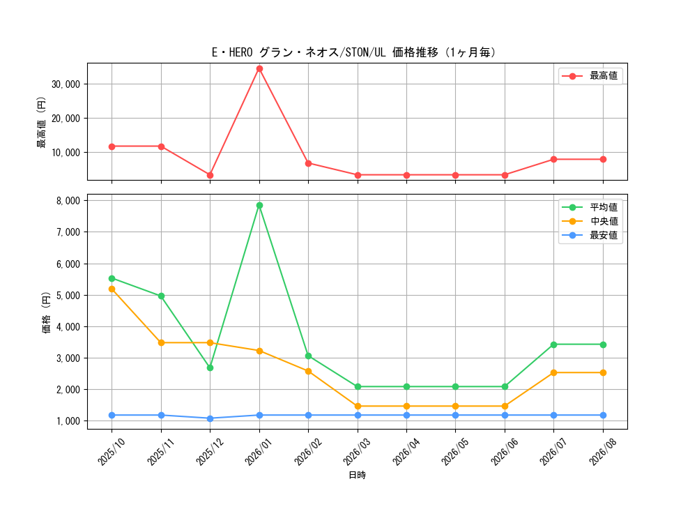 graph_card10957_series25754_rarity77_month