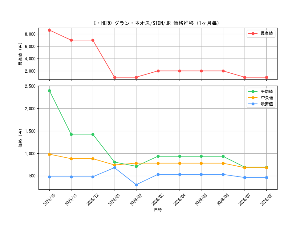 graph_card10957_series25754_rarity7_month