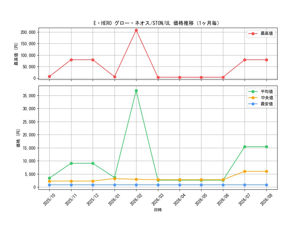 graph_card10958_series25754_rarity77_month