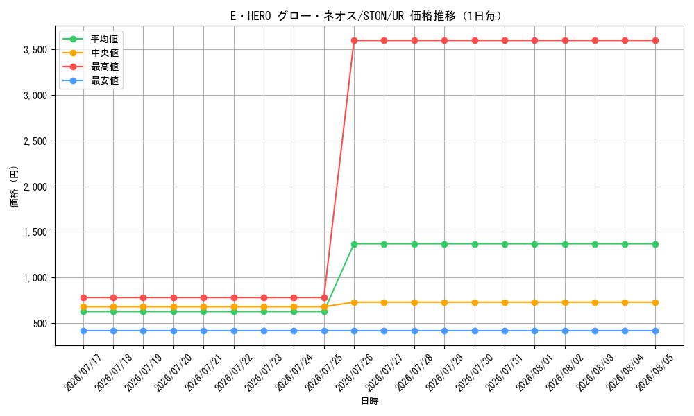 graph_card10958_series25754_rarity7_day