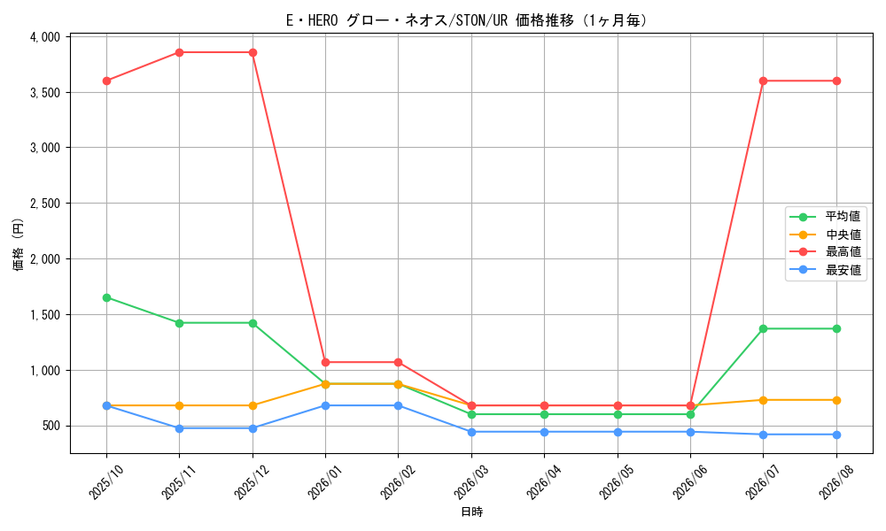 graph_card10958_series25754_rarity7_month