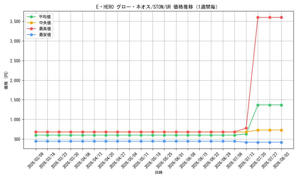 graph_card10958_series25754_rarity7_week