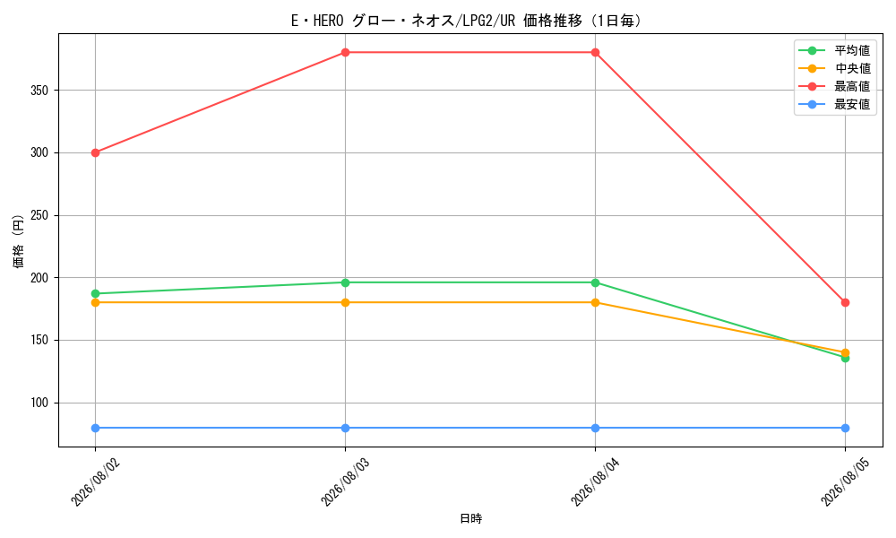 graph_card10958_series8914879_rarity7_day