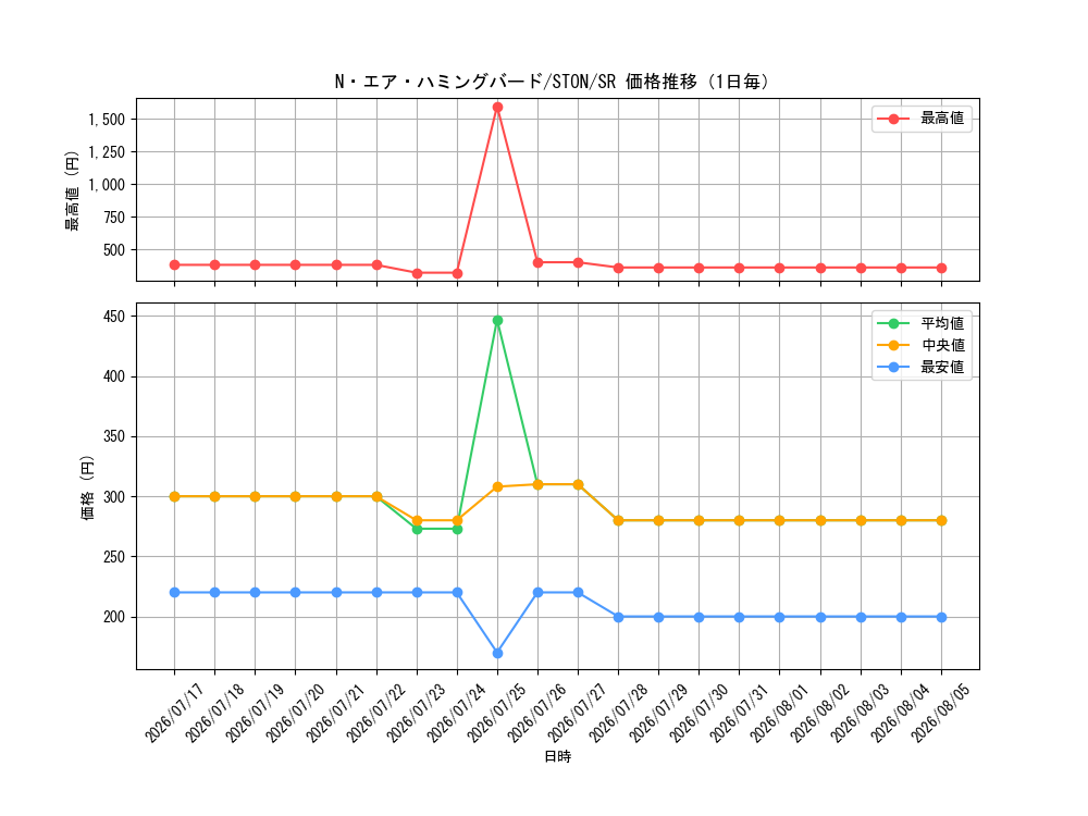 graph_card10989_series25754_rarity3_day